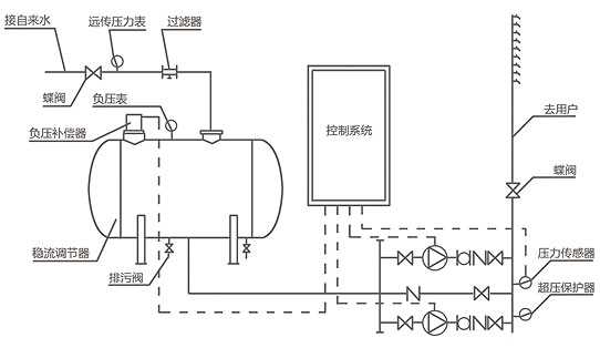 无负压供水设备